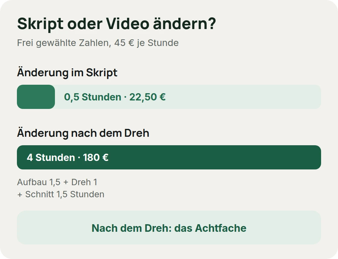 Eine Änderung im Skript kostet 0,5 Stunden, nach dem Dreh 4 Stunden: Rechenbeispiel mit frei gewählten Zahlen