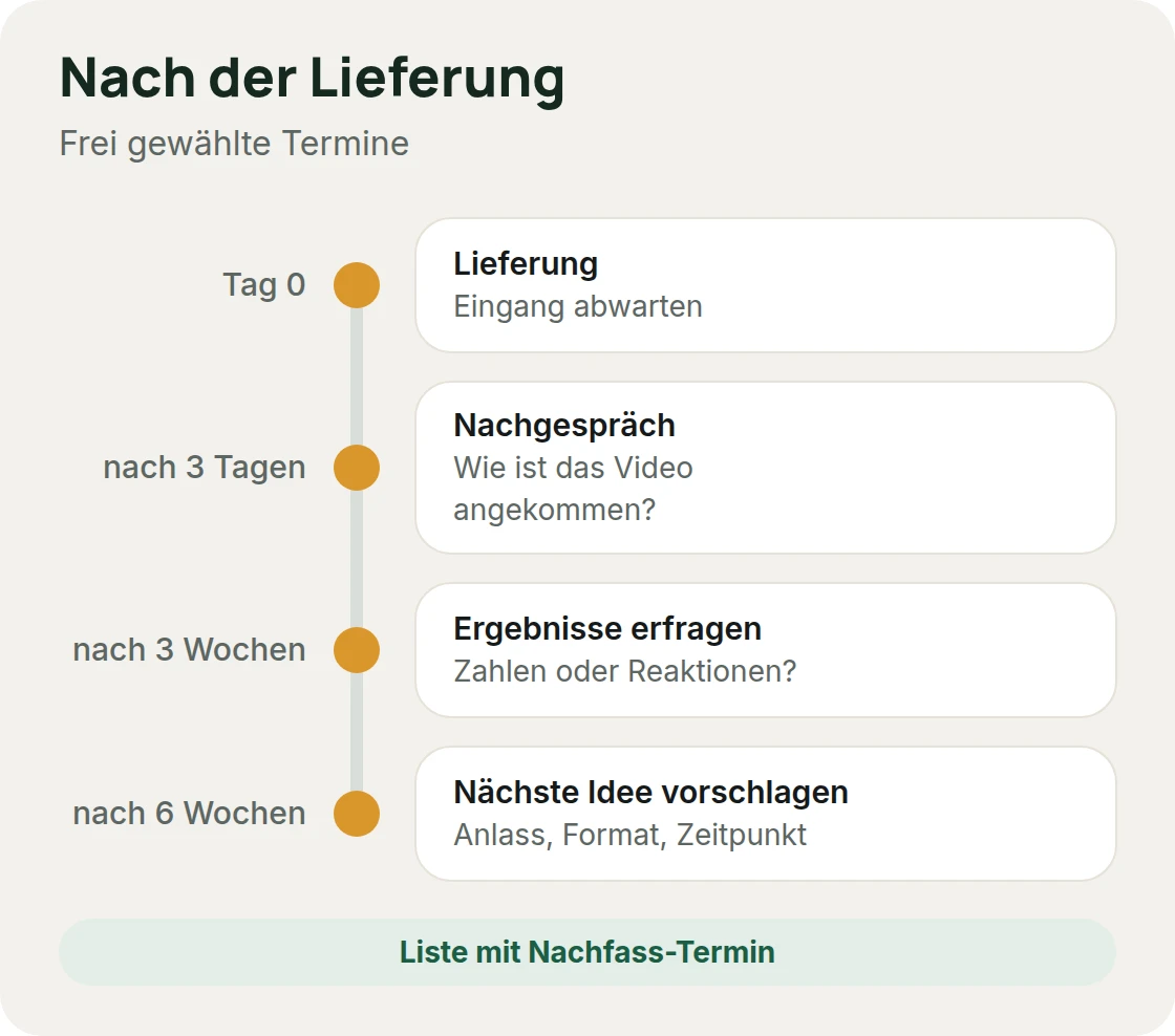 Der Takt nach der Lieferung: Tag 0 Lieferung, nach drei Tagen Nachgespräch, nach drei Wochen Ergebnisse erfragen, nach sechs Wochen die nächste Idee, mit frei gewählten Terminen