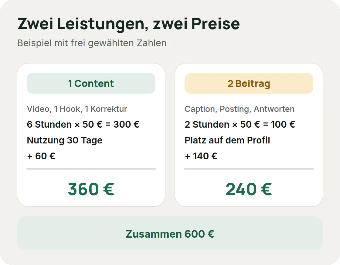 Zwei Leistungen im UGC-Angebot: Content liefern und Beitrag auf dem eigenen Profil veröffentlichen, mit ihren Bausteinen