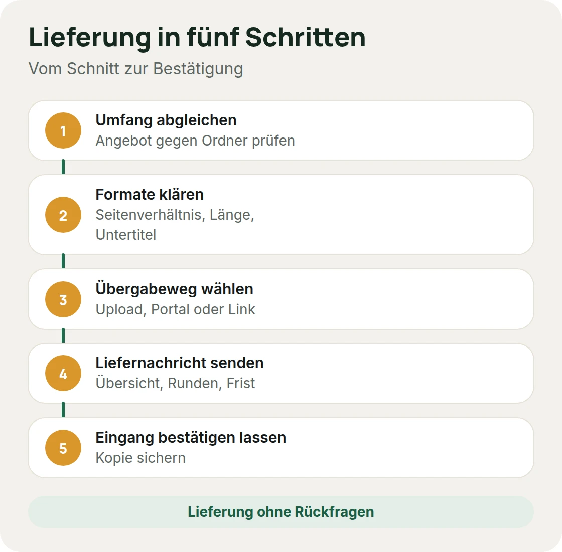 Videos liefern in fünf Schritten: Umfang abgleichen, Formate klären, Übergabeweg wählen, Liefernachricht senden, Eingang bestätigen lassen