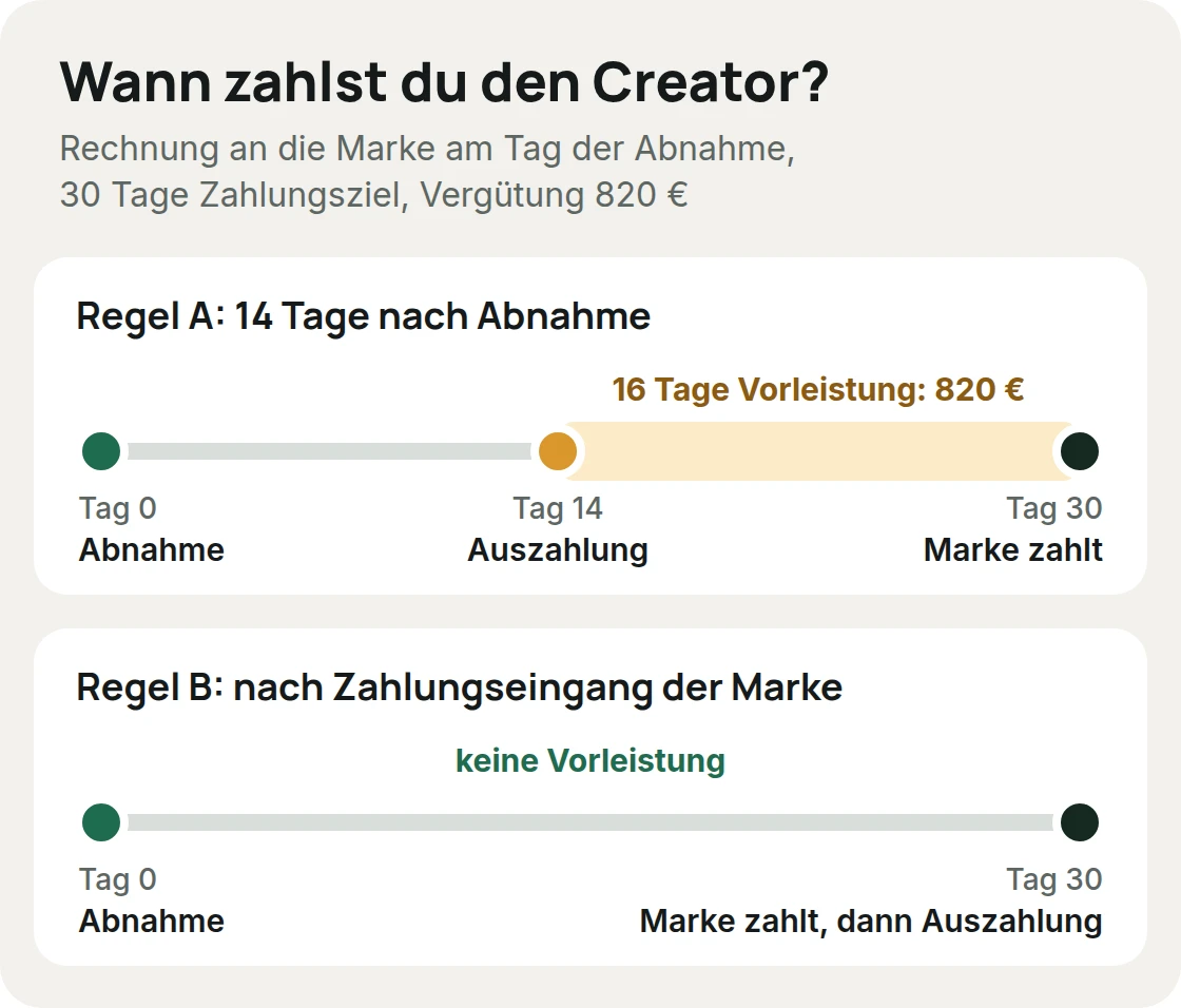 Vergleich: Bei Auszahlung 14 Tage nach Abnahme legt die Agentur 820 Euro für 16 Tage vor; bei Auszahlung nach Zahlungseingang der Marke gibt es keine Vorleistung