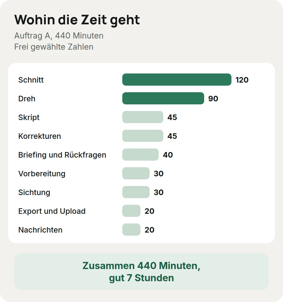 Wohin die 440 Minuten von Auftrag A gehen: Schnitt 120, Dreh 90, Skript 45, Korrekturen 45, Briefing 40, Vorbereitung 30, Sichtung 30, Export 20, Nachrichten 20