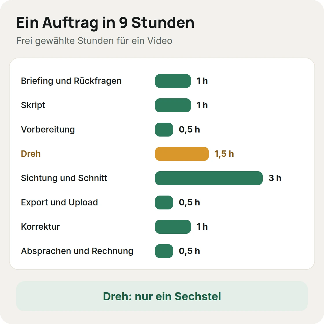 Balkengrafik: Ein Auftrag in 9 Stunden mit frei gewählten Zeiten für Briefing, Skript, Vorbereitung, Dreh, Schnitt, Export, Korrektur und Rechnung
