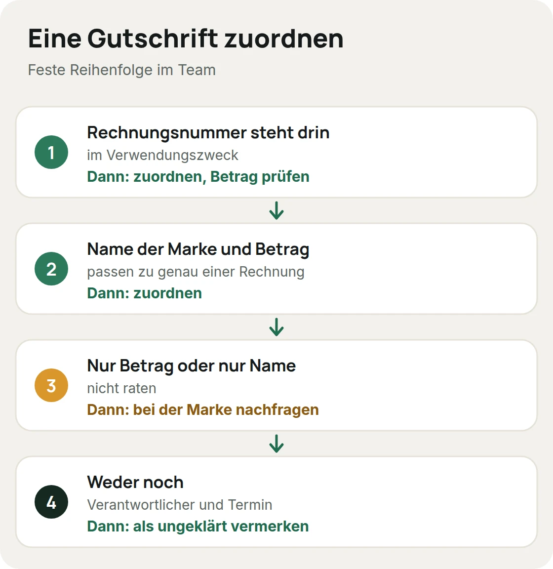 Zuordnung einer Gutschrift: Rechnungsnummer vorhanden, dann zuordnen; sonst Name und Betrag prüfen; sonst bei der Marke nachfragen, mit Beispieldaten