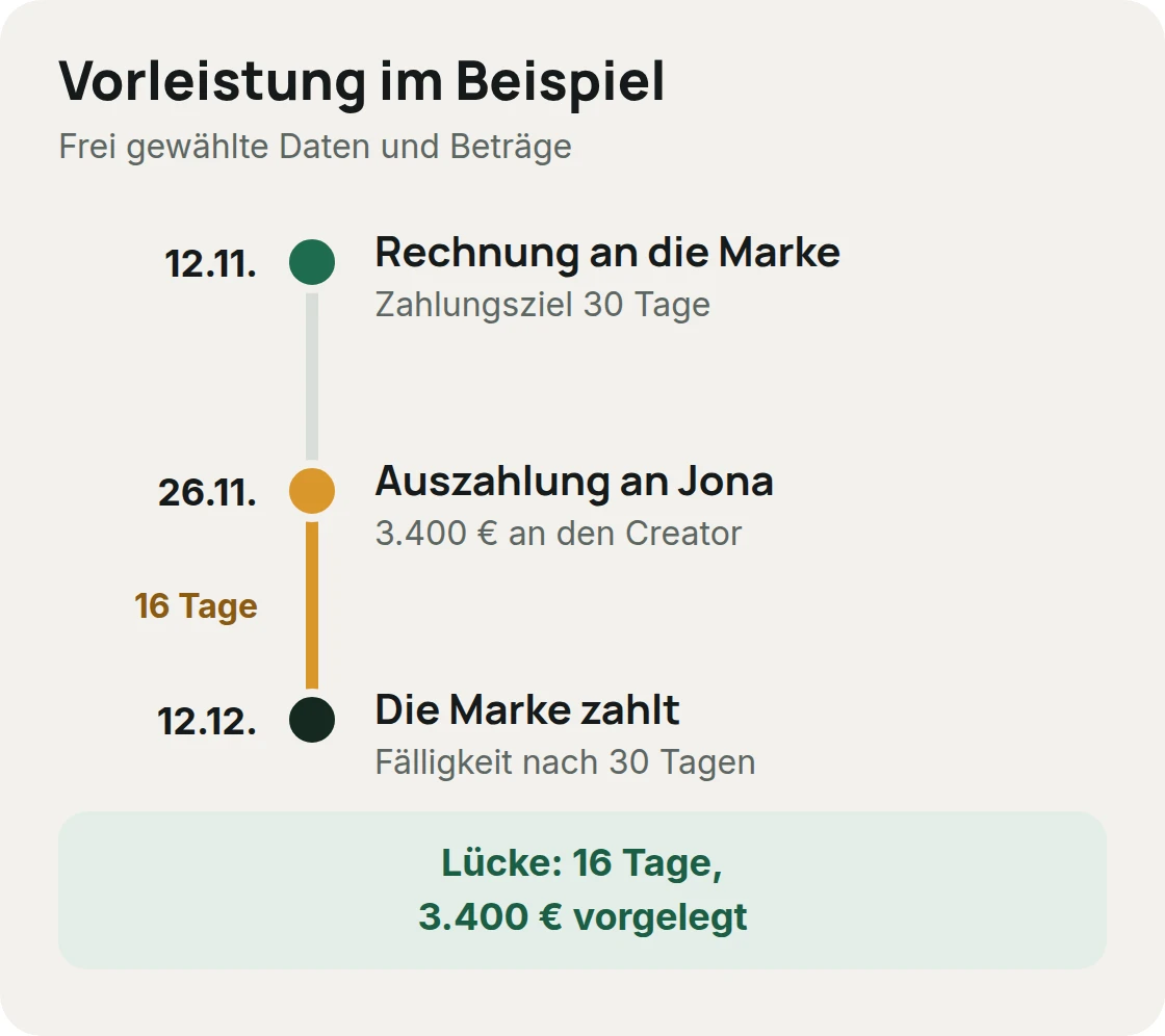 Zeitstrahl mit frei gewählten Daten: Rechnung am 12.11., Auszahlung an den Creator am 26.11. mit 3.400 Euro, Zahlung der Marke am 12.12.; dazwischen 16 Tage Vorleistung