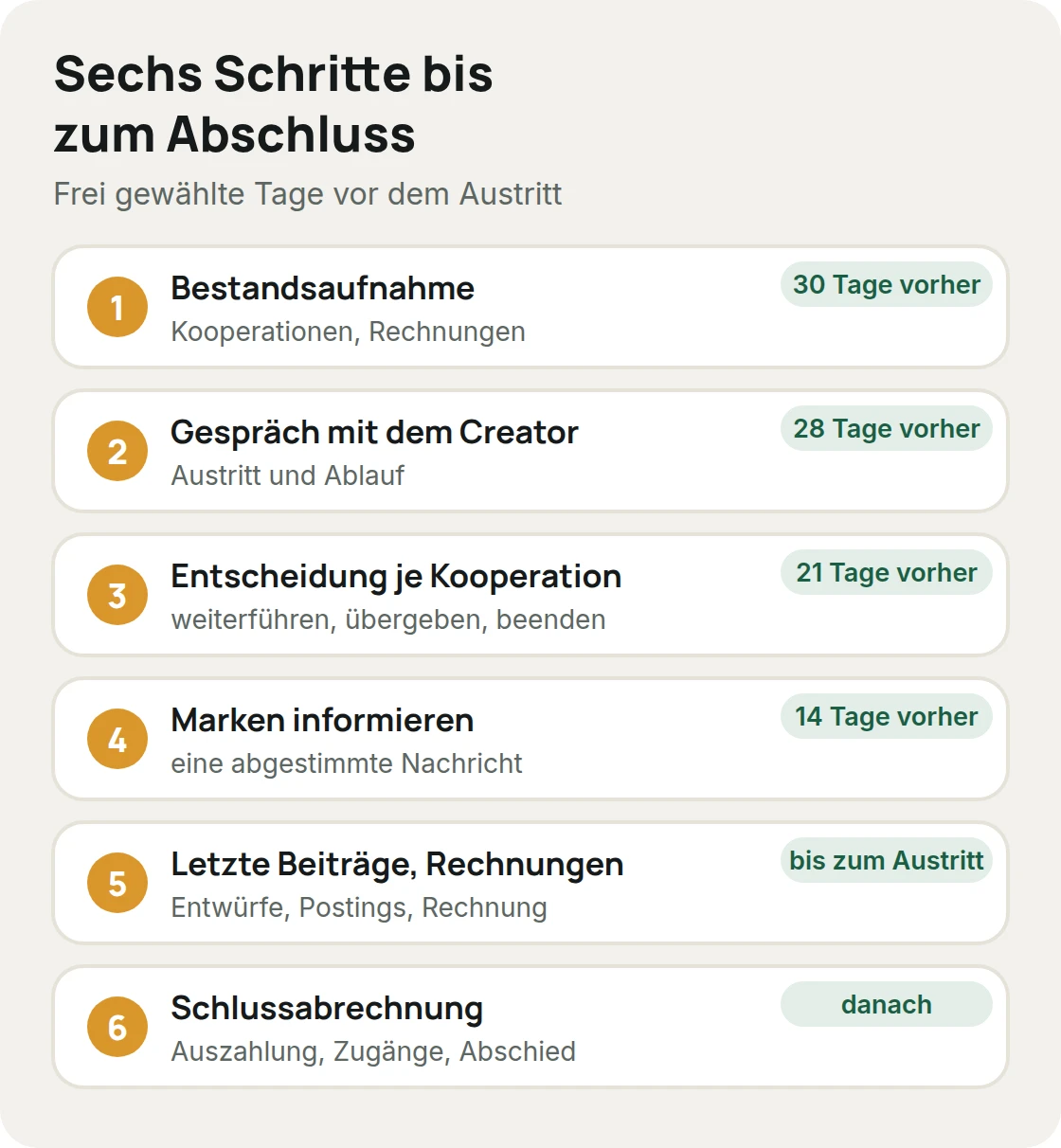 Sechs Schritte von der Bestandsaufnahme 30 Tage vor dem Austritt bis zur Schlussabrechnung, mit frei gewählten Tagen