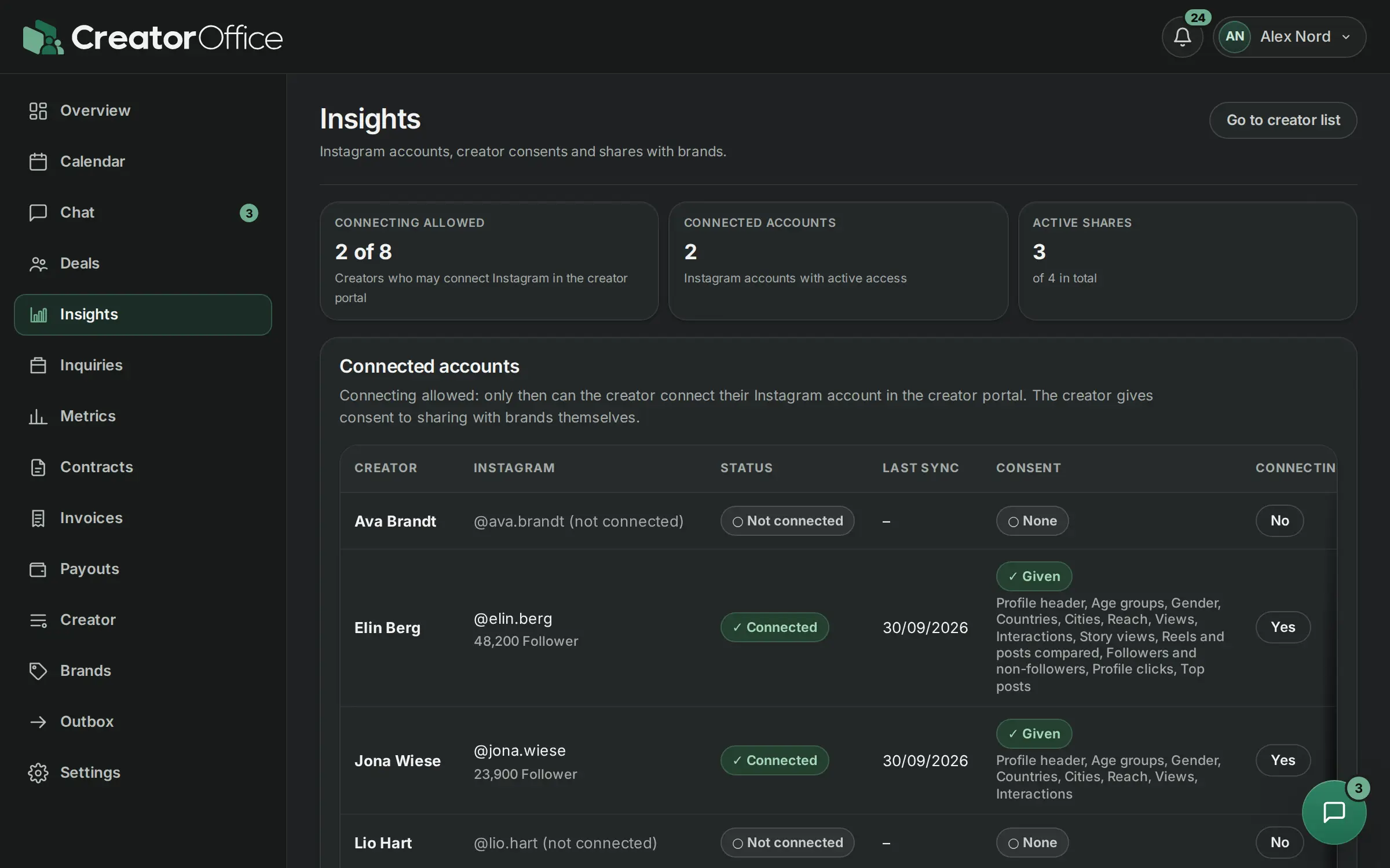 Insights with connected Instagram accounts, brand shares and status per creator.
