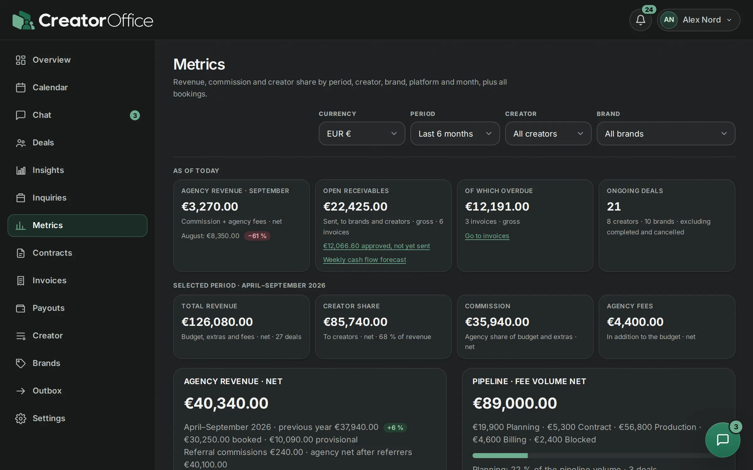 Key figures with revenue, commission and creator share by period.