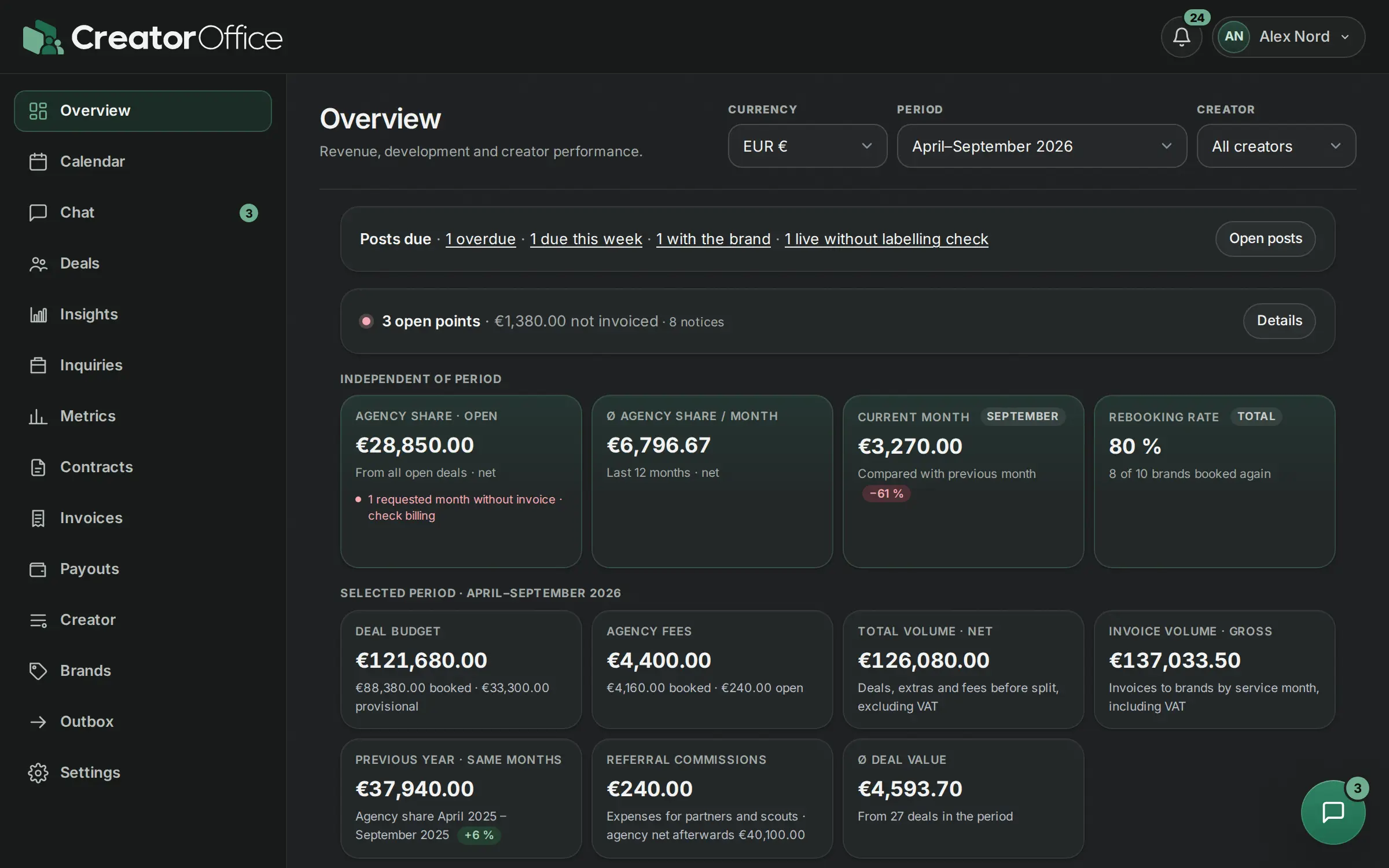 CreatorOffice agency portal: overview with open items, management share, monthly revenue and key figures per period.